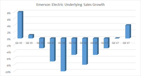 emerson electric underlying sales case