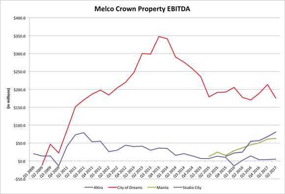 Chart of Melco Resorts's quarterly EBITDA by resort.