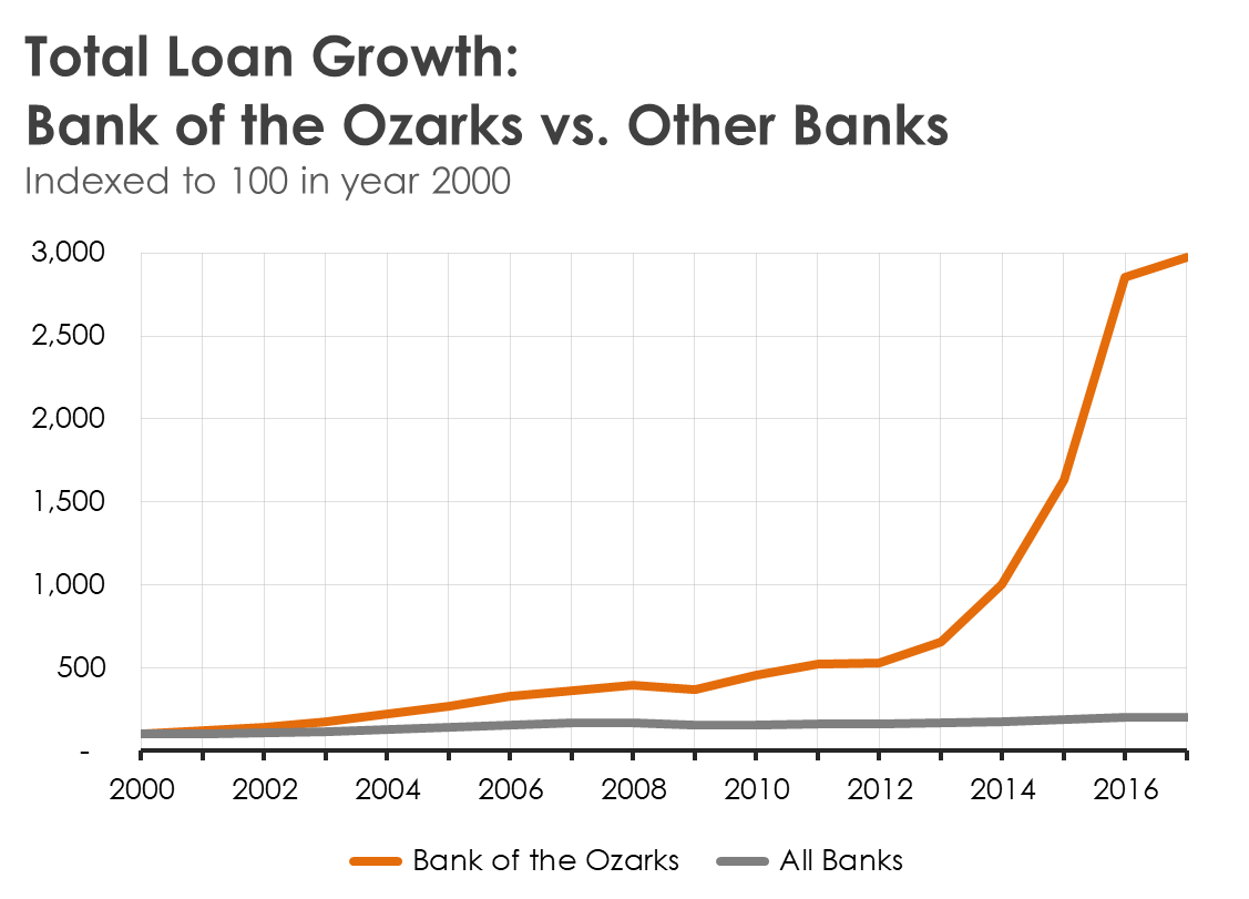 A line chart comparing the growth in Bank of the Ozarks' loans to all other banks.