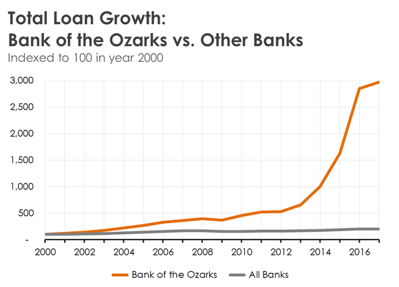 A line chart comparing the growth in Bank of the Ozarks' loans to all other banks.