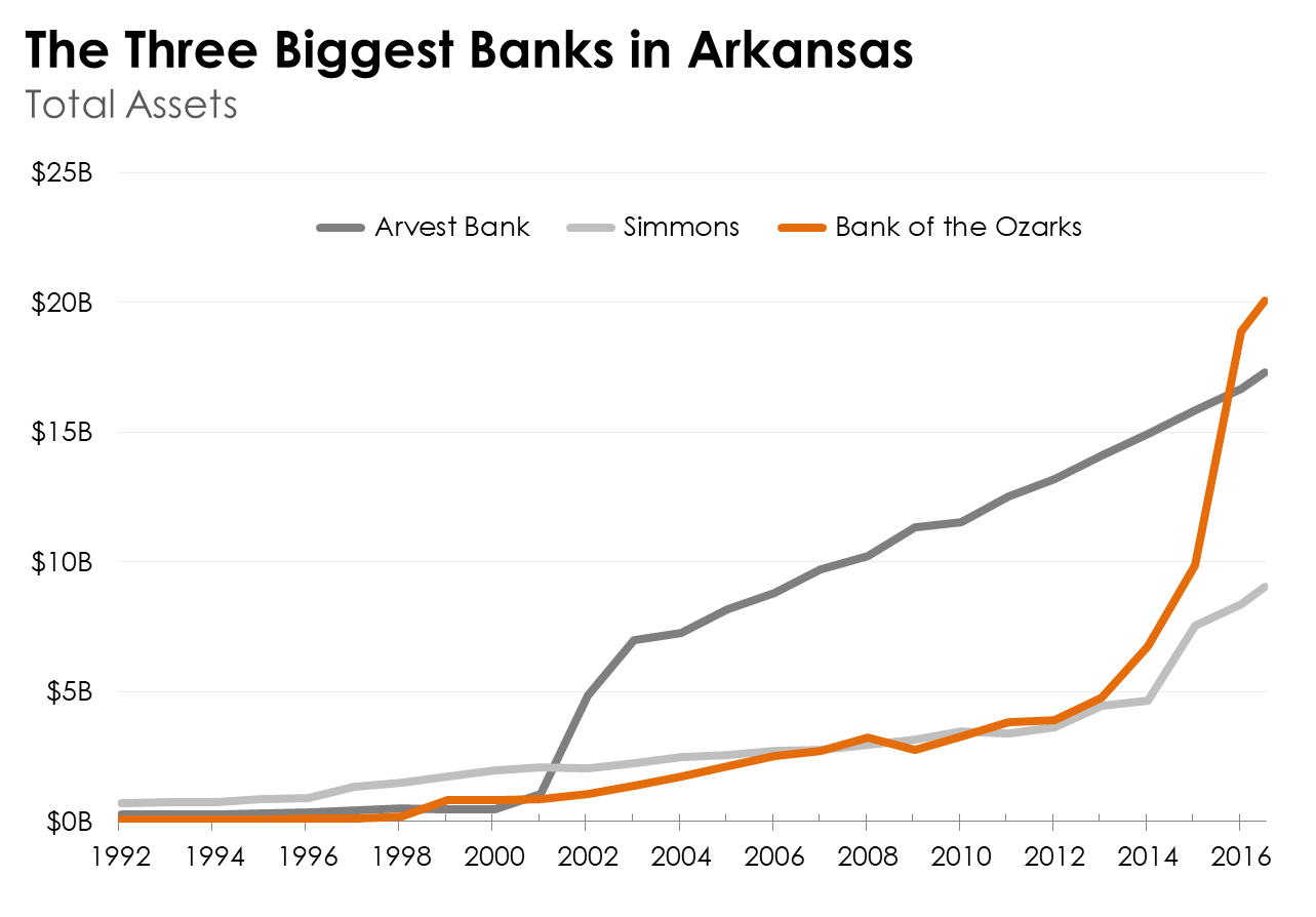 Line charts showing the growth of the three biggest banks in Arkansas.