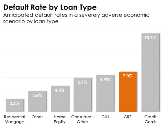 Bar chart showing loan default rates by loan type.