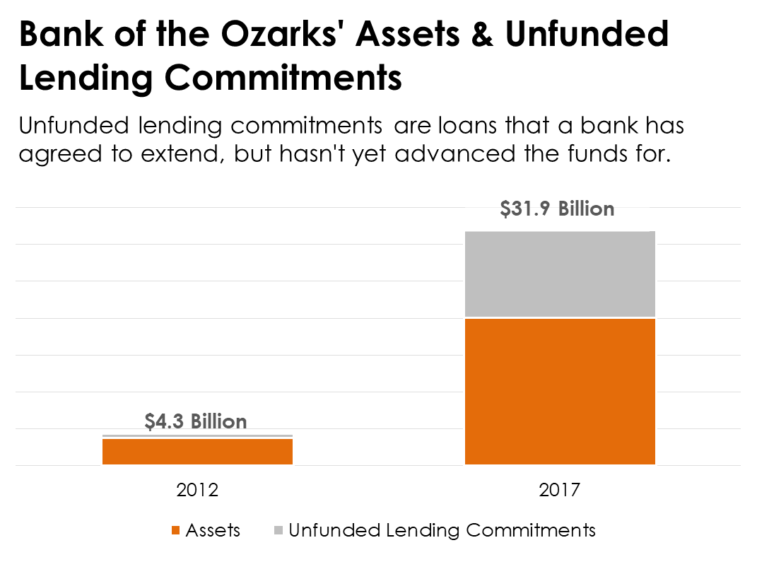 A bar chart showing the growth in Bank of the Ozarks' on- and off-balance sheet loans.