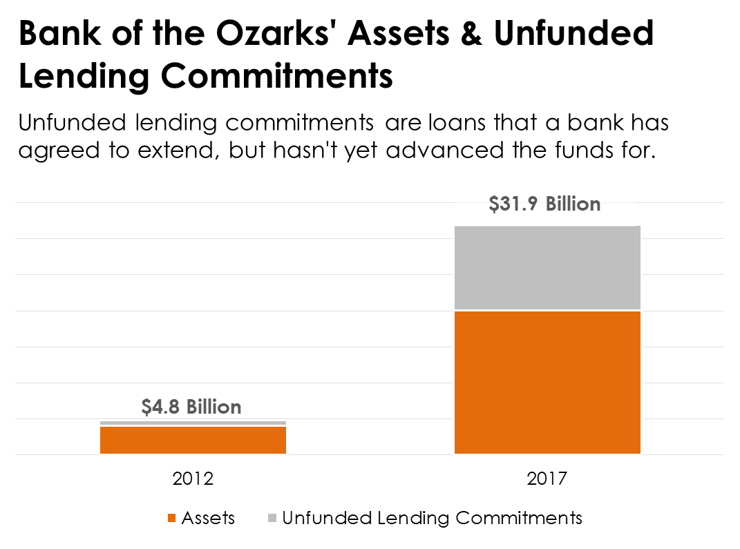 Bar chart comparing Bank of the Ozarks assets in 2012 to 2017.