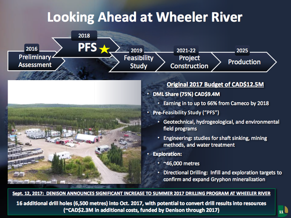 A timeline of the Wheeler River project showing that the mine won't produce until 2025