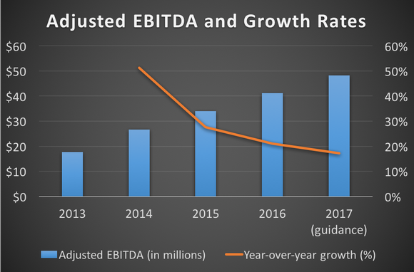 Duluth Holdings' adjusted EBITDA and growth rates from 2013 through 2017 (guidance)