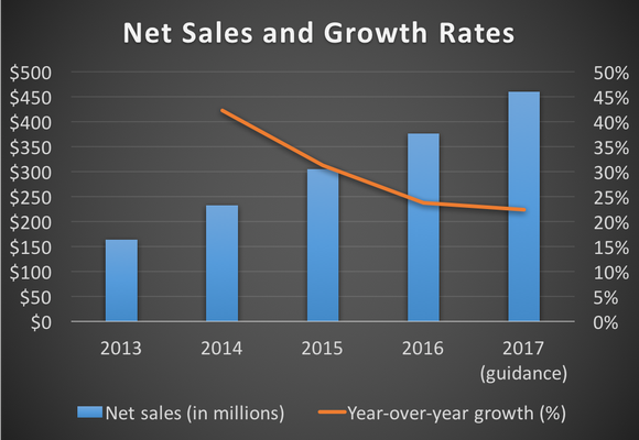 Duluth Holdings' net sales and growth rates from 2013 through 2017 (guidance)