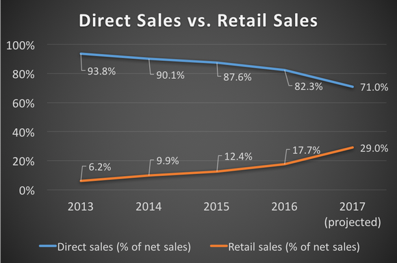 Duluth Holdings' direct saies vs. retail sales mix from 2013 through 2017 (projected)
