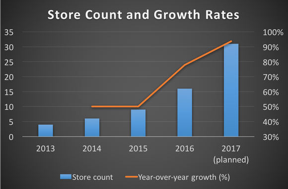 Duluth Holdings' store count and growth rates from 2013 through 2017 (planned)