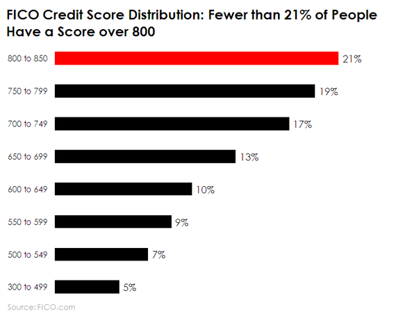 Chart of FICO score distribution