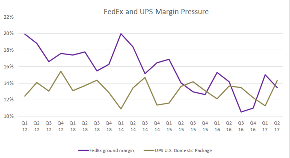 ups and fedex ground margin