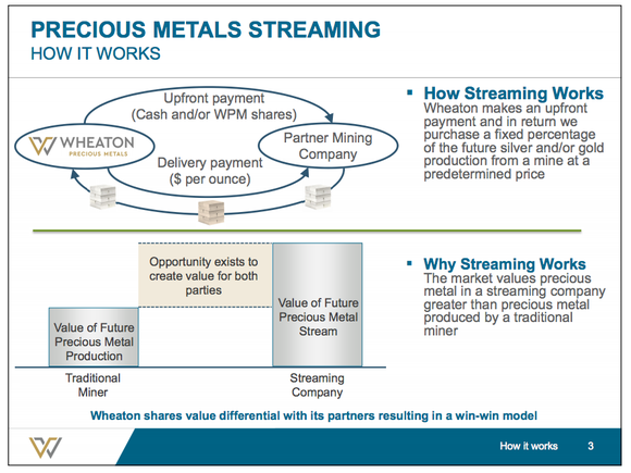 A graphic explaining Wheaton Precious Metals' streaming model