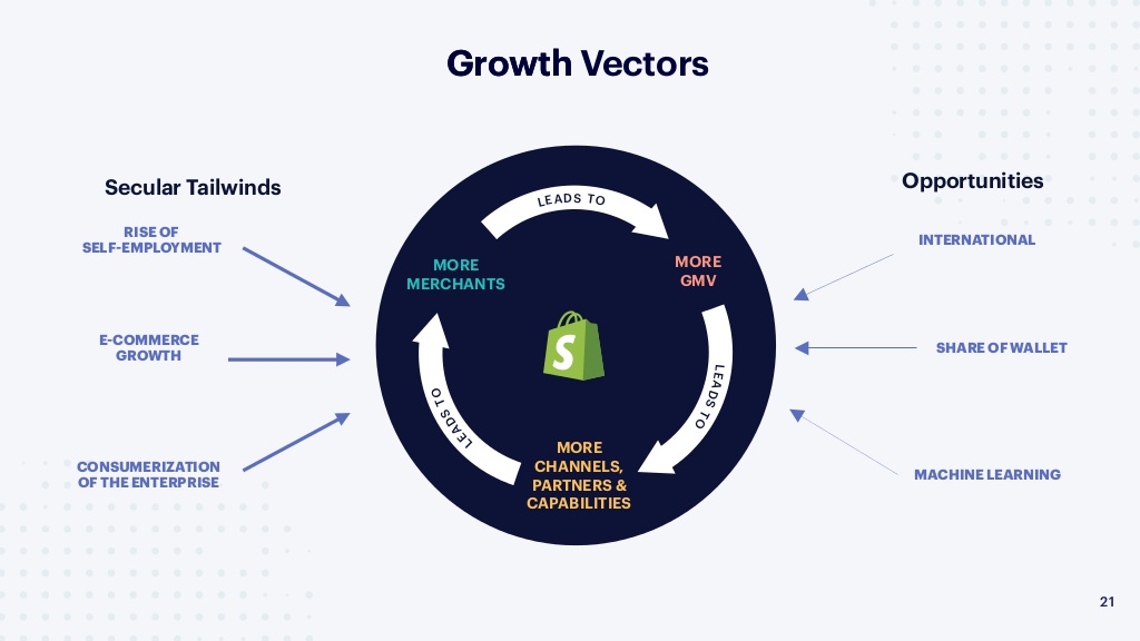 Chart showing Shopify's "growth vectors"