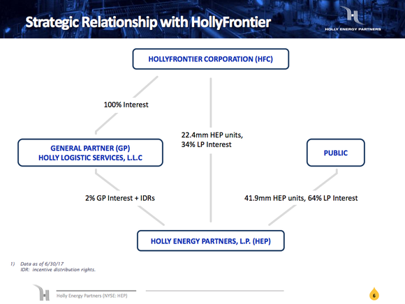 An image depicting HollyFrontier and Holly Energy Partners' parent/child relationship.