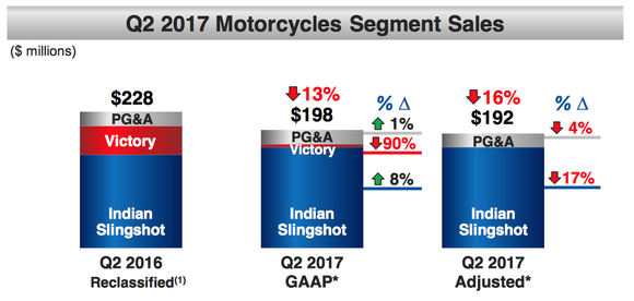 Table of Polaris Q2 2017 motorcycle sales versus a year ago.