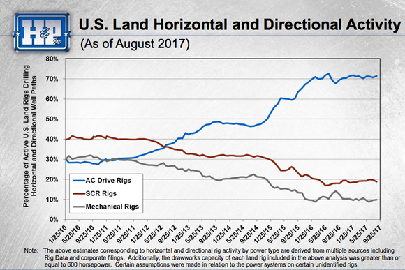 A line graph showing the continued gains of AC rigs over older rigs