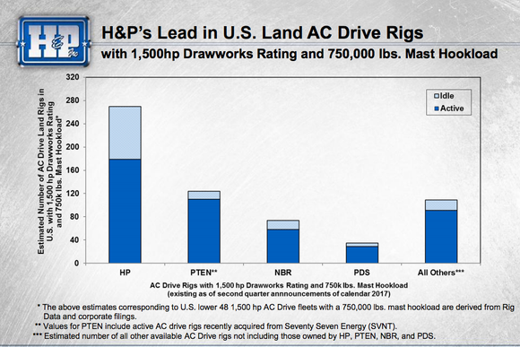 A bar graph showing that Helmerich & Payne and its peers have idle rigs