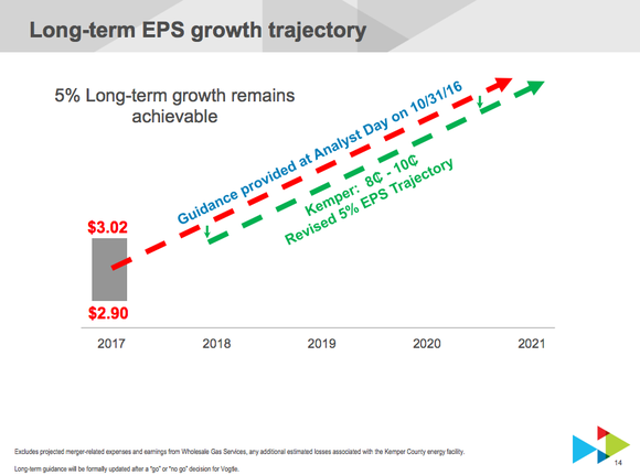 Southern Co's updated earnings projection, showing 5% growth