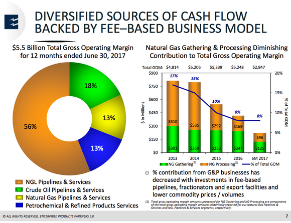 A pie chart showing Enterprise's diversified business and a bar chart showing the increasing importance of fee based assets