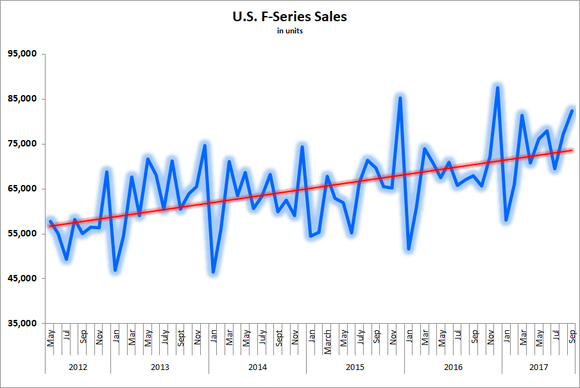 Image showing uptrend in F-Series sales between 2012-2017