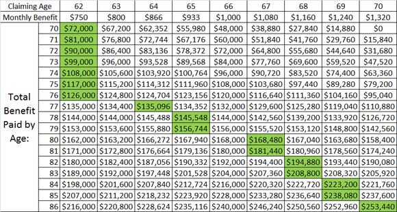 Chart breaking down total Social Security benefit paid based on age claimed and age of death.