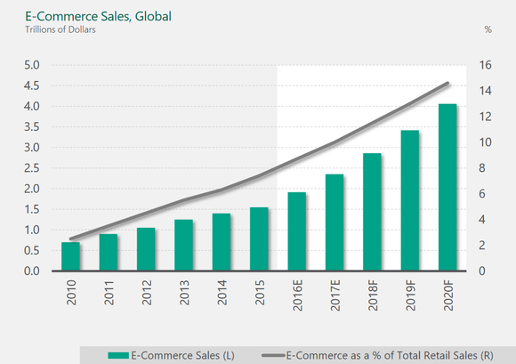 Chart of e-commerce sales growth 2010-2020.