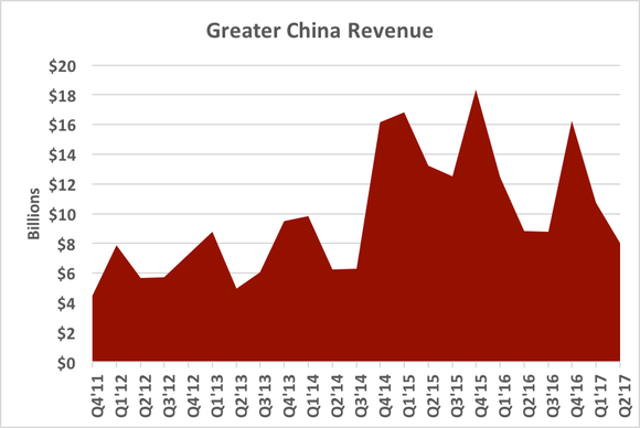 Chart showing Greater China revenue
