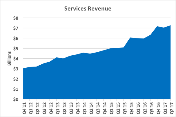 Chart showing services revenue