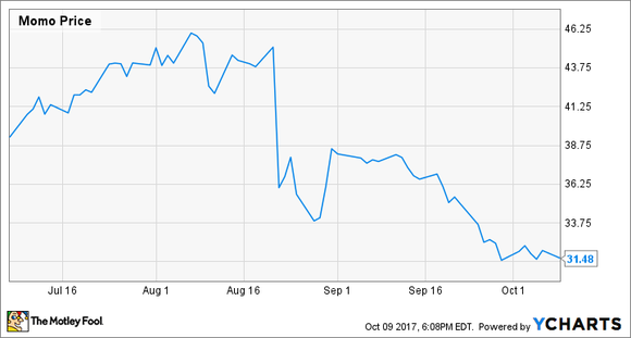 Stock chart showing Momo stock decreasing 19.8% over the last three months.