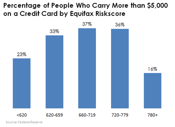 Chart of the percentage of people who carry a balance of $5,000 or more on a credit card by credit score