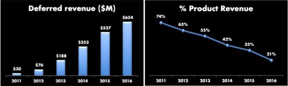 Two charts. First, a bar chart of deferred revenue growing from $30 million in 2011 to $654 million in 2016. Second, a line chart showing percentage of revenue from product going from 74% in 2011 to 21% in 2016.