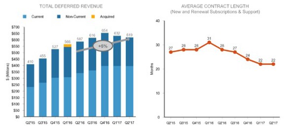 Two charts. Bar chart showing deferred revenue by quarter from Q2-2015 of $410 million, peaking at Q4-2016 at $654 million, down to $619 million in Q2-2017. Line chart showing average contract length peaks at 31 months in Q1-2016 and steady downward trend every quarter to 22 months in the two most recent quarter.