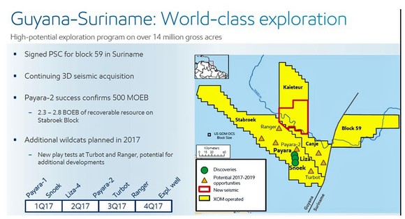 Chart showing Exxon-operated offshore exploration blocks in the Guyana Basin.