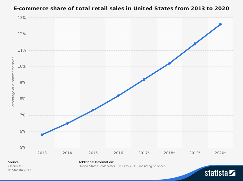 A chart depicting the rapid rise of e-commerce as a percentage of total US retail sales.