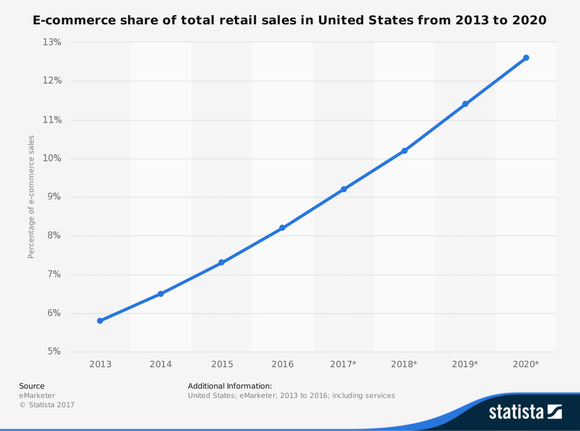 A chart depicting the rapid rise of e-commerce as a percentage of total US retail sales.