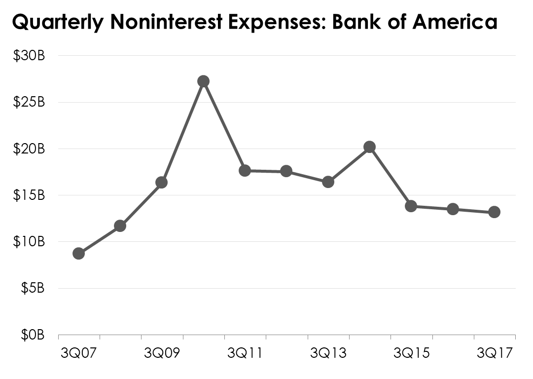 A line chart showing Bank of America's third-quarter expenses since 2007.