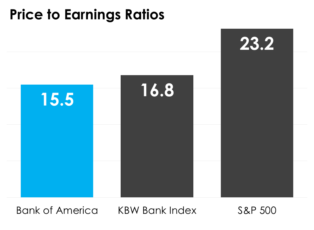 A bar chart comparing Bank of America's PE ratio to the KBW Bank Index and the S&P 500.