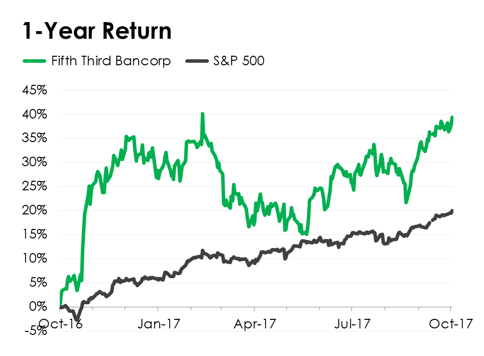 A line chart comparing Fifth Third Bancorp's stock performance to the S&P 500.