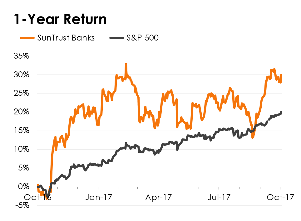 A line chart comparing SunTrust Banks' stock performance to the S&P 500.