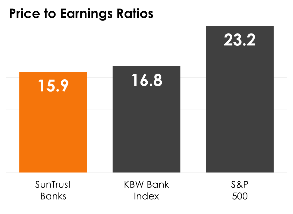 A bar chart comparing SunTrust Banks' price-to-earnings ratio to the median on the KBW Bank Index and S&P 500.