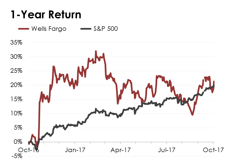 A line chart comparing Wells Fargo's stock performance to the S&P 500.