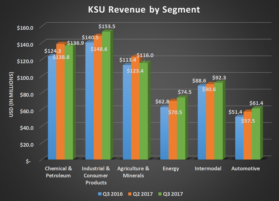 KSU revenue by segment for Q3 2016, Q2 2017, and Q3 2017. Shows largest percent gains for energy and automotive while others were up modestly year over year.