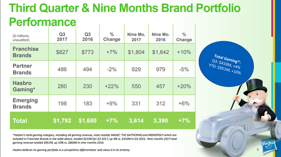 Chart showing third quarter and nine month performance of the four brand categories. For the third quarter,year-over-year revenue increases were:22% Hasbro gaming, 9% emerging brands, 7% franchise brands, and negative 2% partner brands.