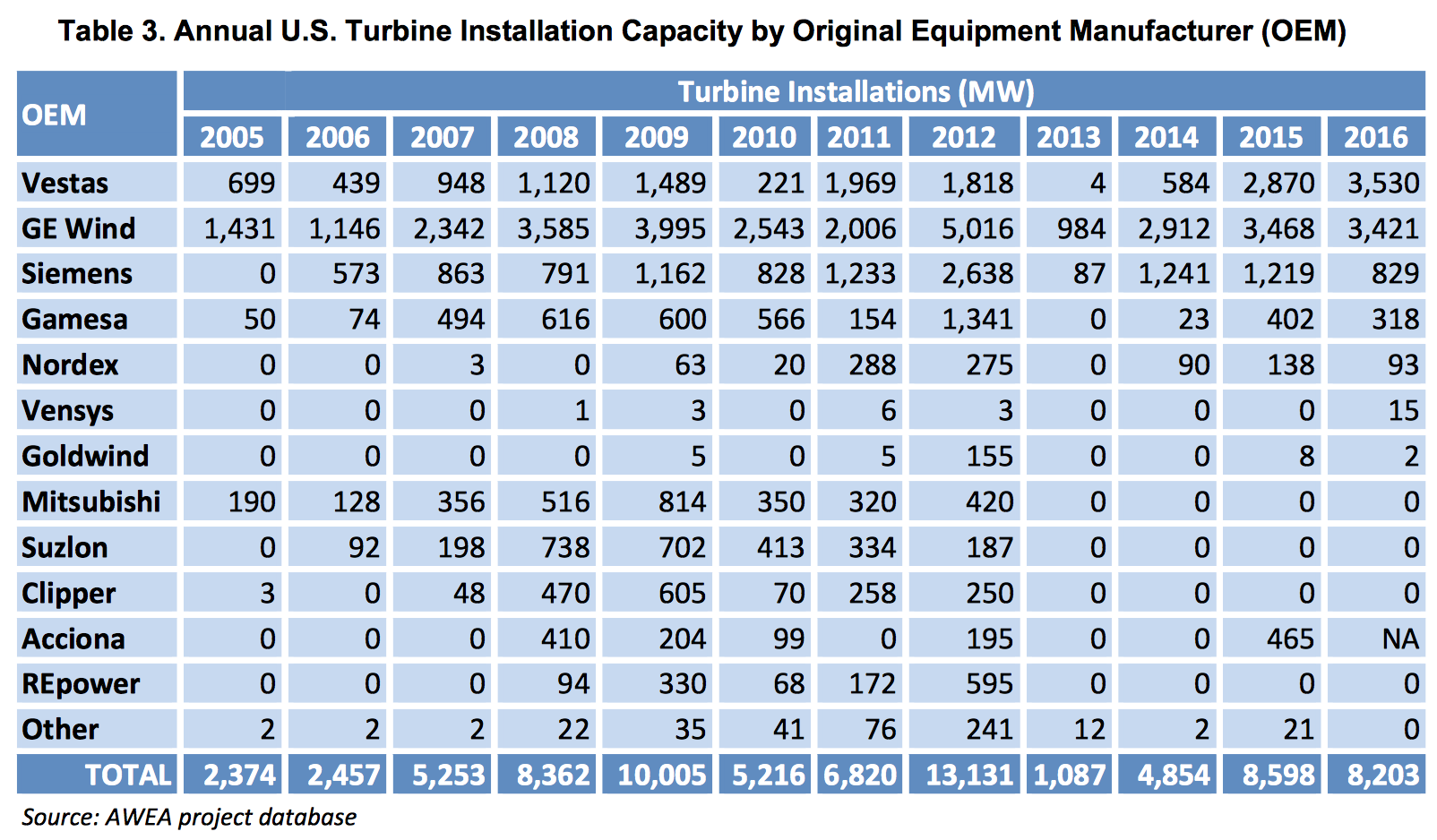 Table of wind turbine manufacturers and MW of sales from 2015 to 2016.