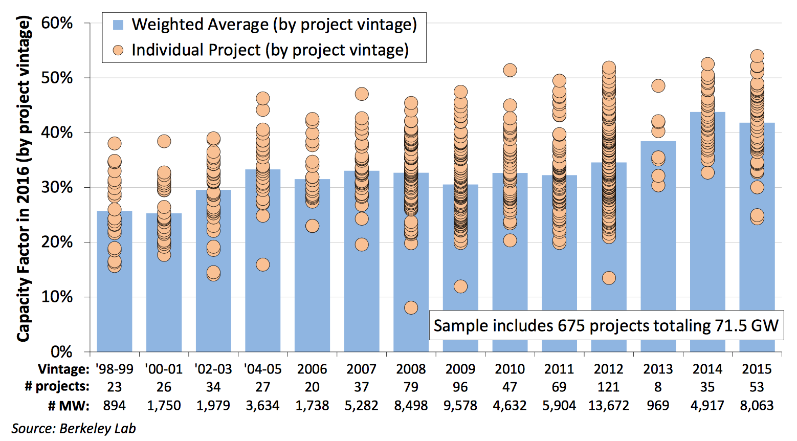 Capacity of wind projects over time.