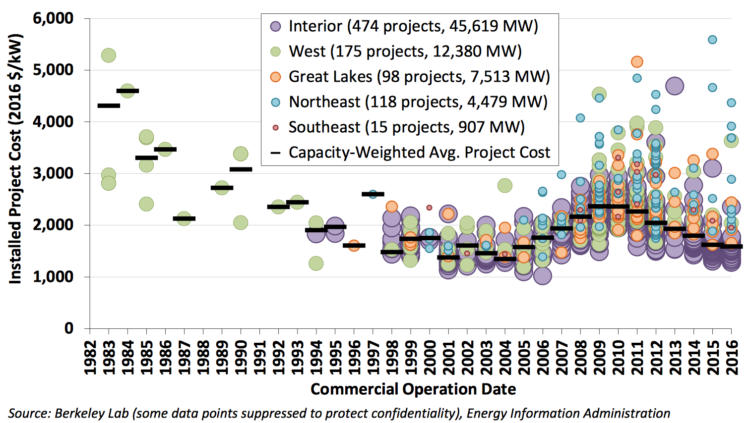 Chart showing cost of wind projects over time.