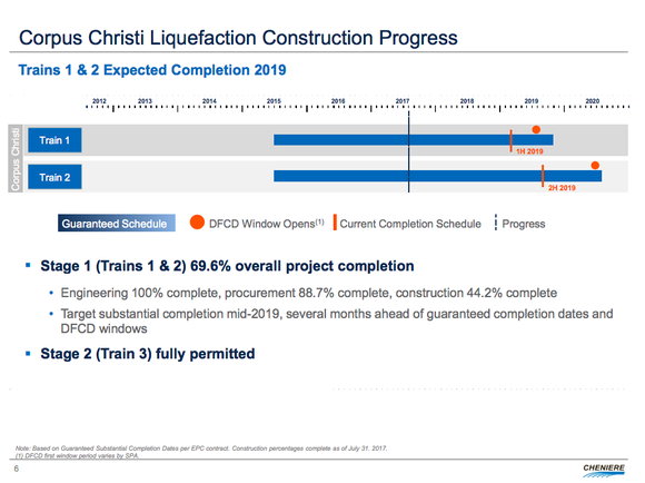 An update on development of the Corpus Christi port