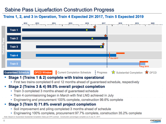 A visual update on the development progress at Sabine Pass