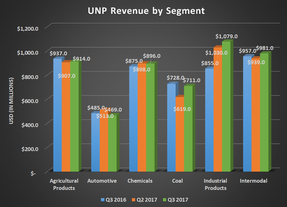 UNP revenue by segment for Q3 2016, Q2 2017, and Q3 2017. Shows mostly flat results with the exception of industrial products.