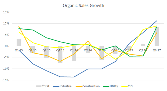 A graph of Wesco organic sales growth by end market.